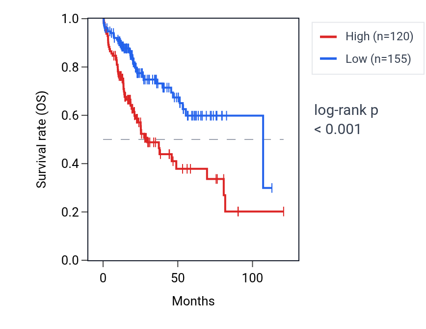 Kaplan&ndash;Meier survival curve for TFF2 RNA expression in LIHC: high vs low expression groups.