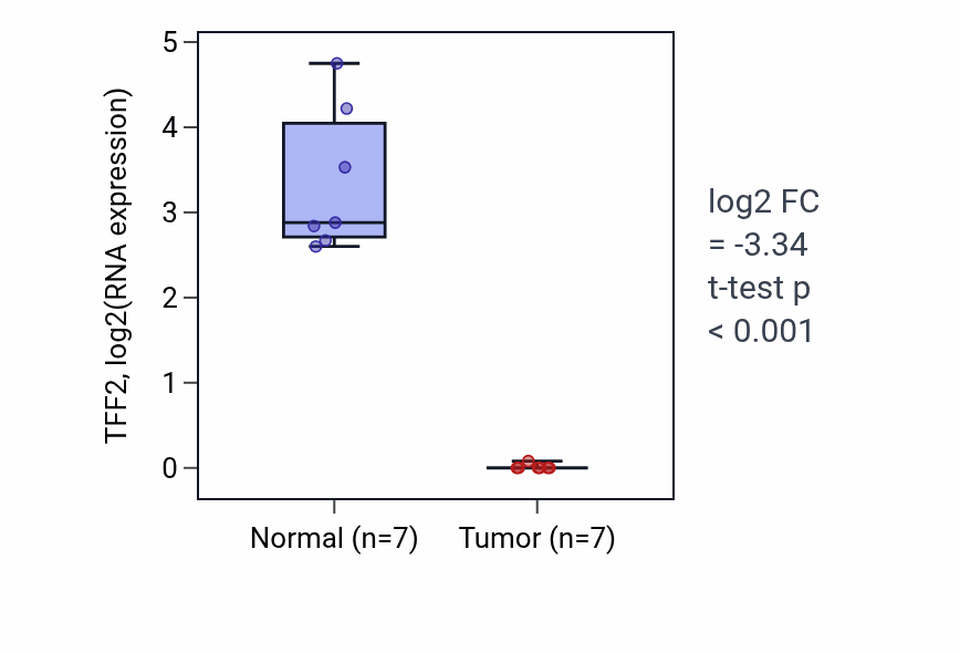 Tumor-vs-normal expression box plot for TFF2 RNA in THCA.