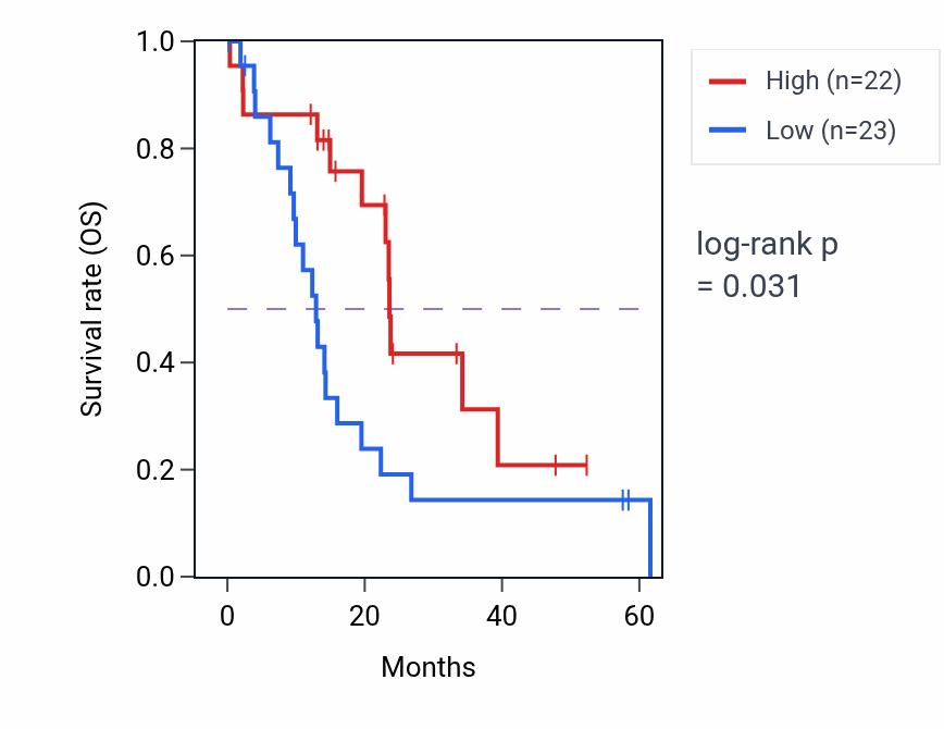Kaplan&ndash;Meier survival curve for TFF2 mass-spec protein-high vs -low samples in PDAC.