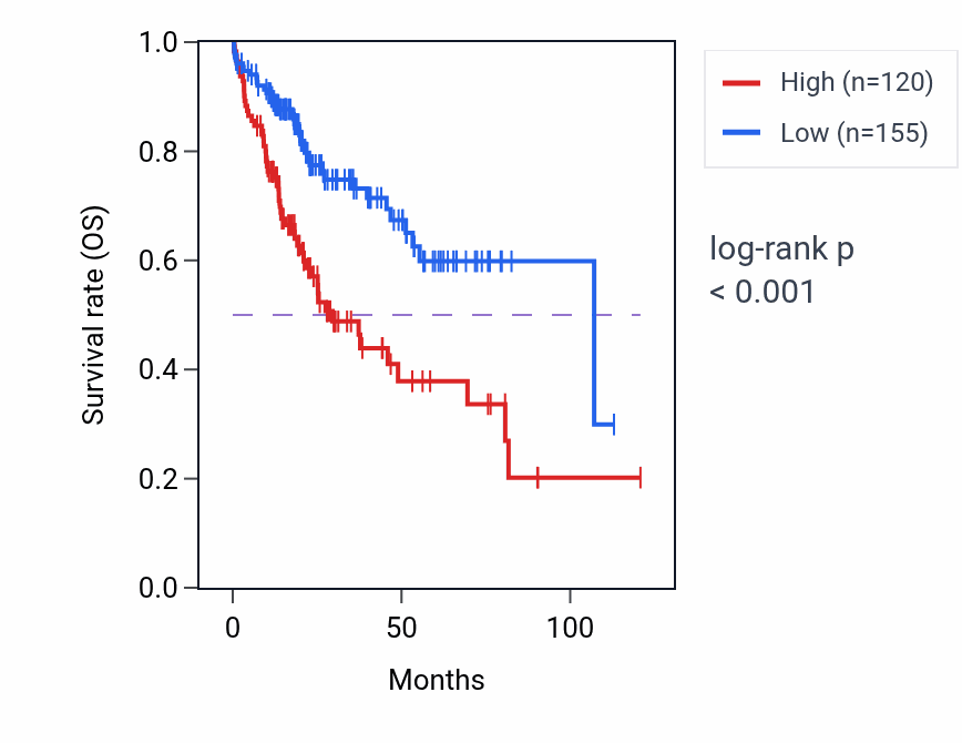 Kaplan&ndash;Meier survival curve for TFF2 RNA-high vs -low samples in LIHC.