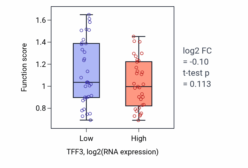 Box plot of Detoxification of copper ion in TFF3-low vs TFF3-high samples in LARGE_INTESTINE.