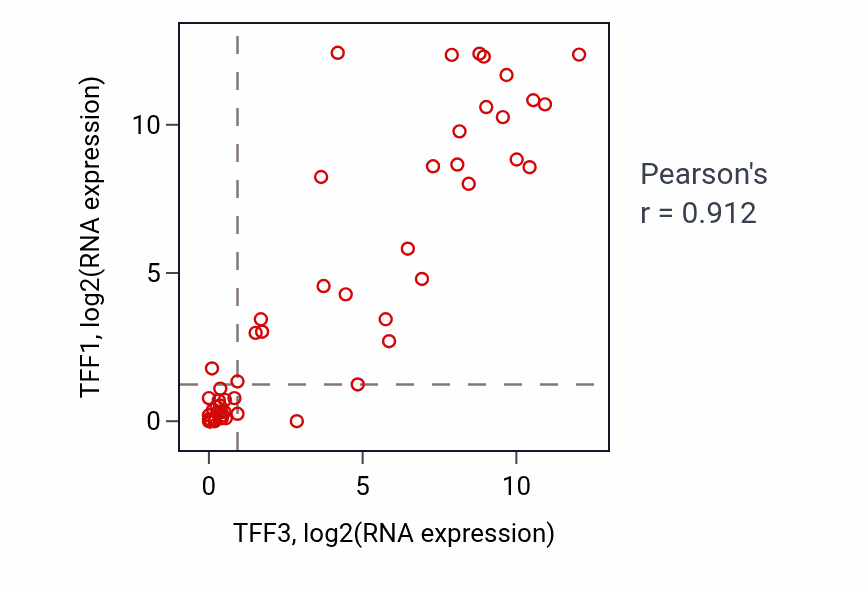 Per-sample scatter of TFF3 vs TFF1 in BREAST (Pearson r = 0.91).