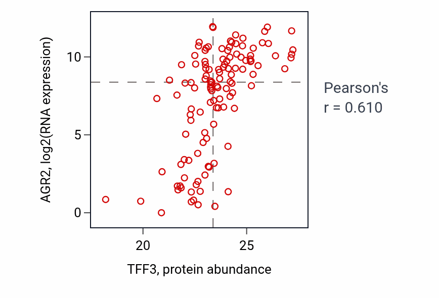 Per-sample scatter of TFF3 vs AGR2 in BRCA (Pearson r = 0.61).