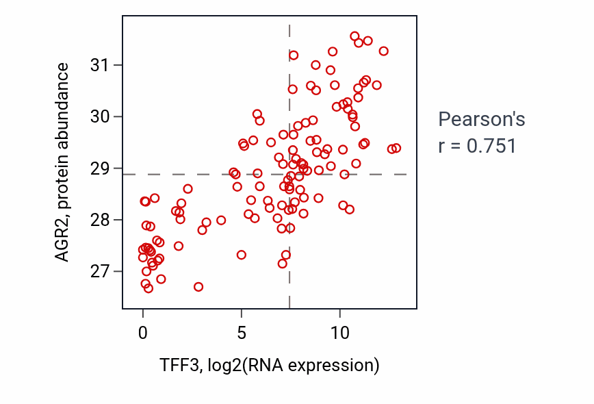 Per-sample scatter of TFF3 vs AGR2 in BRCA (Pearson r = 0.75).
