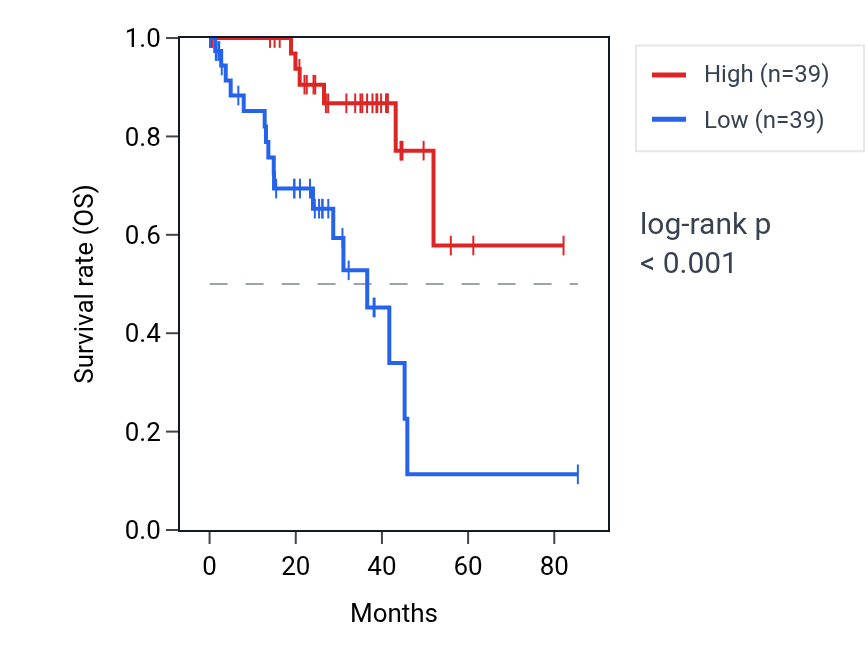 Kaplan&ndash;Meier survival curve for TFF3 RNA expression in UVM: high vs low expression groups.