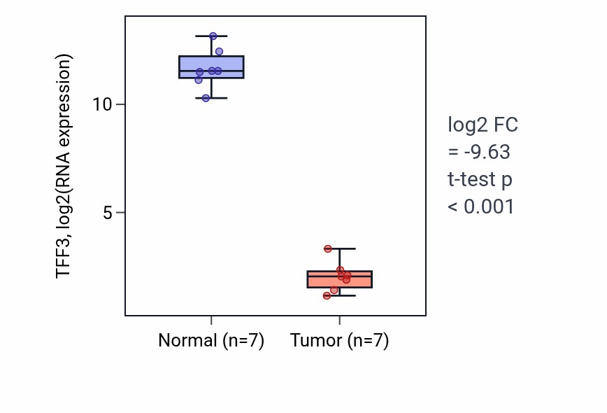 Tumor-vs-normal expression box plot for TFF3 RNA in THCA.