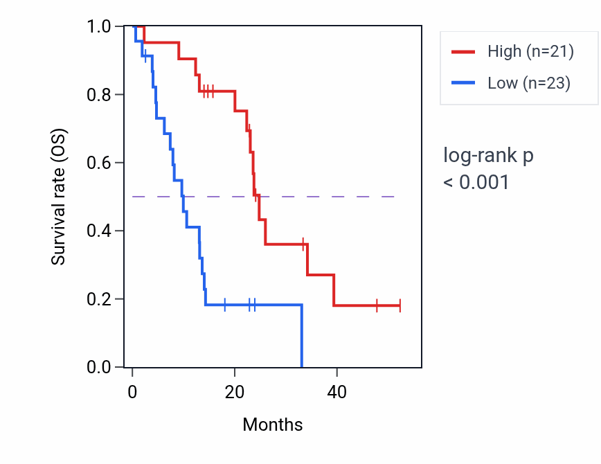 Kaplan&ndash;Meier survival curve for TFF3 mass-spec protein-high vs -low samples in PDAC.