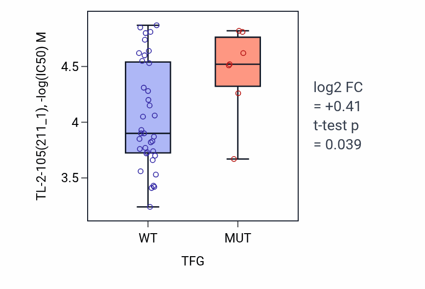 Box plot of TL-2-105 in TFG-low vs TFG-high samples in LARGE_INTESTINE.