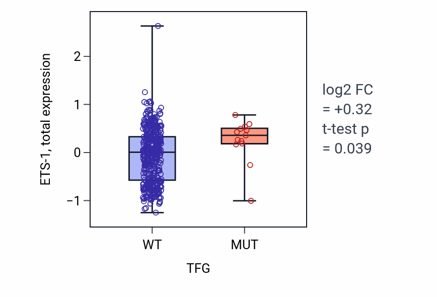Box plot of ETS-1 in TFG-low vs TFG-high samples in UCEC.