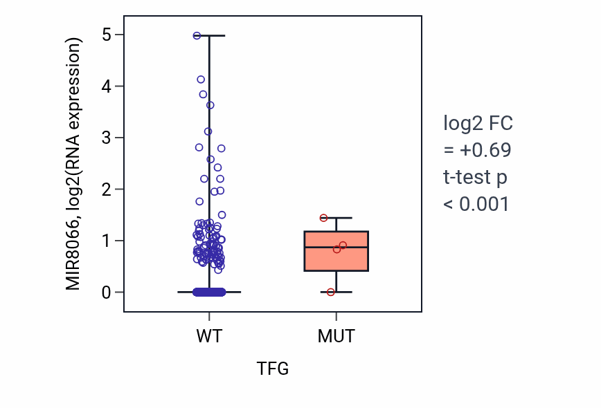 Box plot of MIR8066 in TFG-low vs TFG-high samples in BRCA.