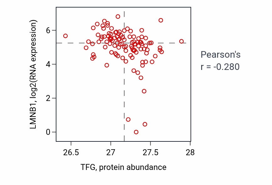 Per-sample scatter of TFG vs LMNB1 in HNSC (Pearson r = -0.28).