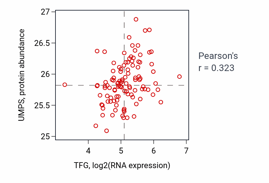 Per-sample scatter of TFG vs UMPS in HNSC (Pearson r = 0.32).