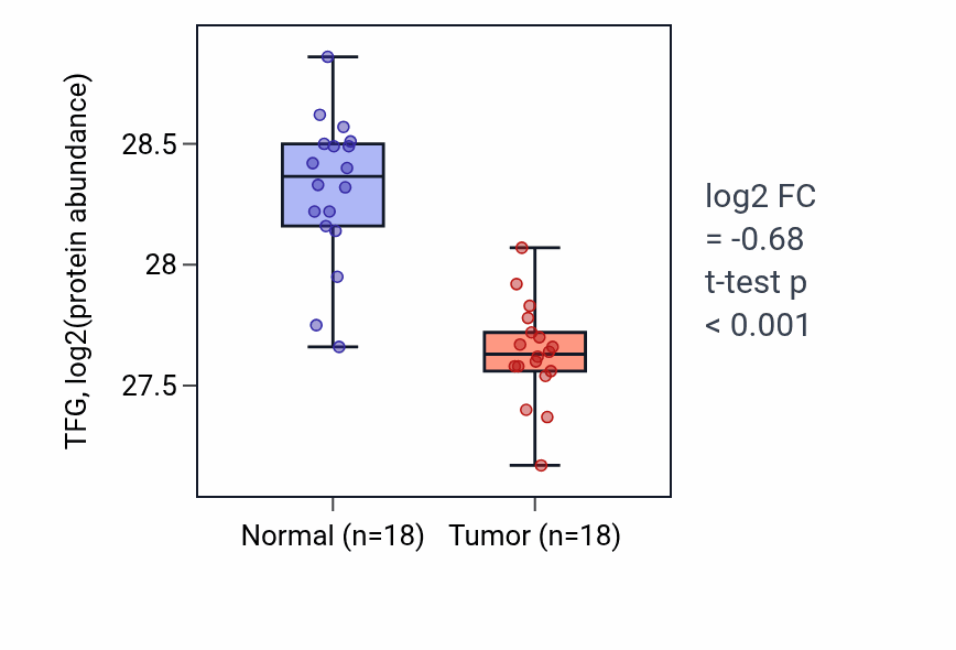 Tumor-vs-normal mass-spec protein box plot for TFG in PDAC.