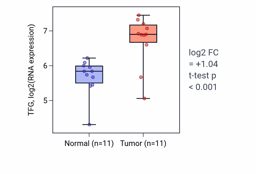 Tumor-vs-normal expression box plot for TFG RNA in HNSC.