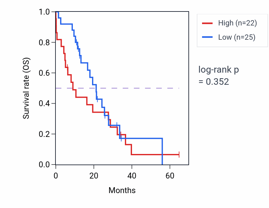 Kaplan&ndash;Meier survival curve for TFG mass-spec protein-high vs -low samples in GBM.