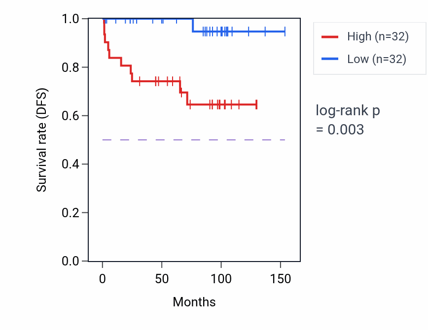 Kaplan&ndash;Meier survival curve for TFG RNA-high vs -low samples in KICH.