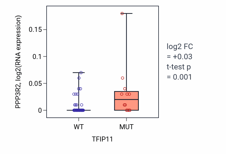 Box plot of PPP3R2 in TFIP11-low vs TFIP11-high samples in LARGE_INTESTINE.