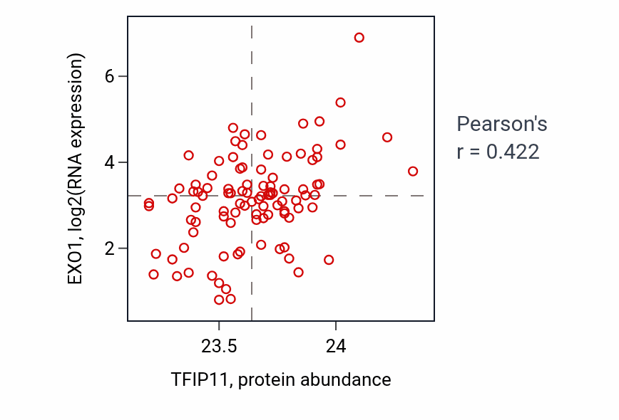 Per-sample scatter of TFIP11 vs EXO1 in GBM (Pearson r = 0.42).