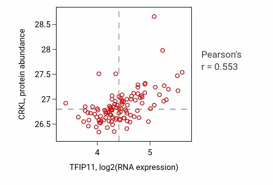 Per-sample scatter of TFIP11 vs CRKL in LSCC (Pearson r = 0.55).