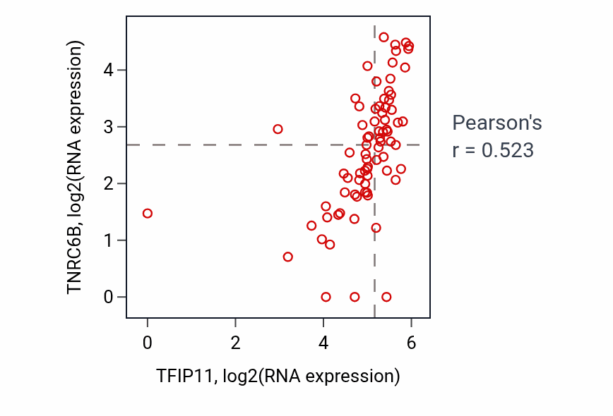 Per-sample scatter of TFIP11 vs TNRC6B in SCLC (Pearson r = 0.52).