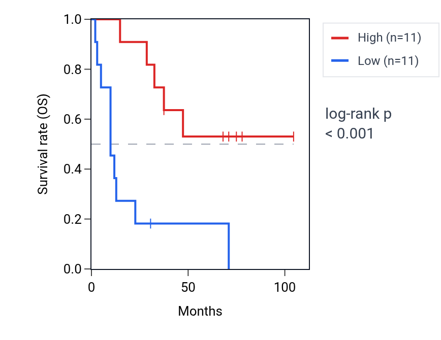 Kaplan&ndash;Meier survival curve for TFIP11 RNA expression in SCLC: high vs low expression groups.