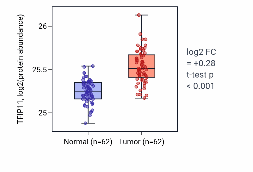 Tumor-vs-normal mass-spec protein box plot for TFIP11 in HNSC.