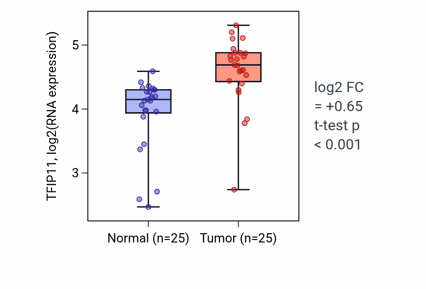 Tumor-vs-normal expression box plot for TFIP11 RNA in HNSC.