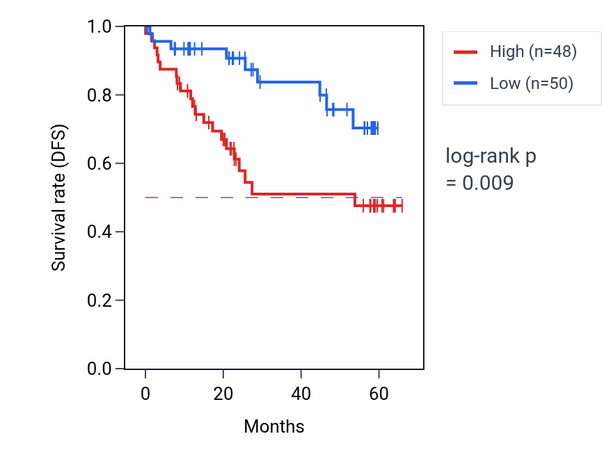 Kaplan&ndash;Meier survival curve for TFIP11 mass-spec protein-high vs -low samples in CCRCC.
