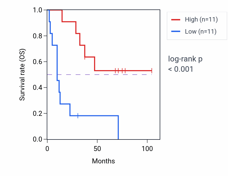 Kaplan&ndash;Meier survival curve for TFIP11 RNA-high vs -low samples in SCLC.