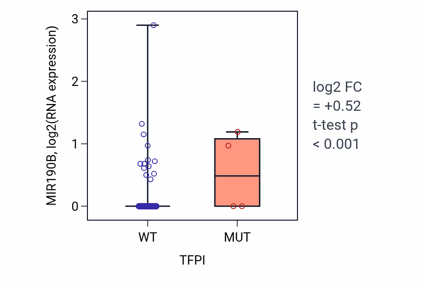 Box plot of MIR190B in TFPI-low vs TFPI-high samples in LUSC.