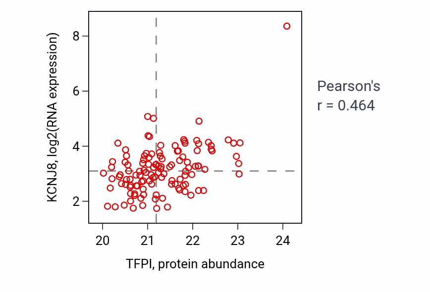 Per-sample scatter of TFPI vs KCNJ8 in BRCA (Pearson r = 0.46).