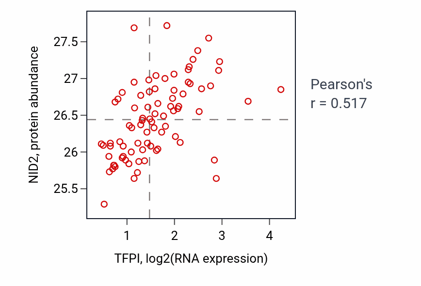 Per-sample scatter of TFPI vs NID2 in OV (Pearson r = 0.52).