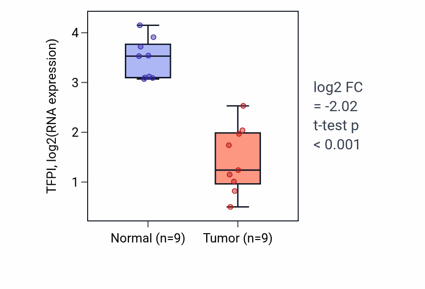 Tumor-vs-normal expression box plot for TFPI RNA in THCA.