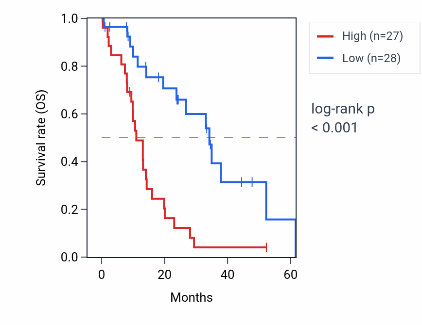 Kaplan&ndash;Meier survival curve for TFPI mass-spec protein-high vs -low samples in PDAC.