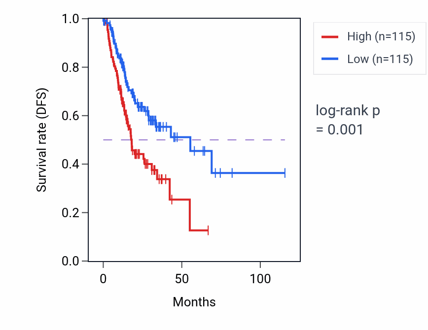Kaplan&ndash;Meier survival curve for TFPI RNA-high vs -low samples in STAD.