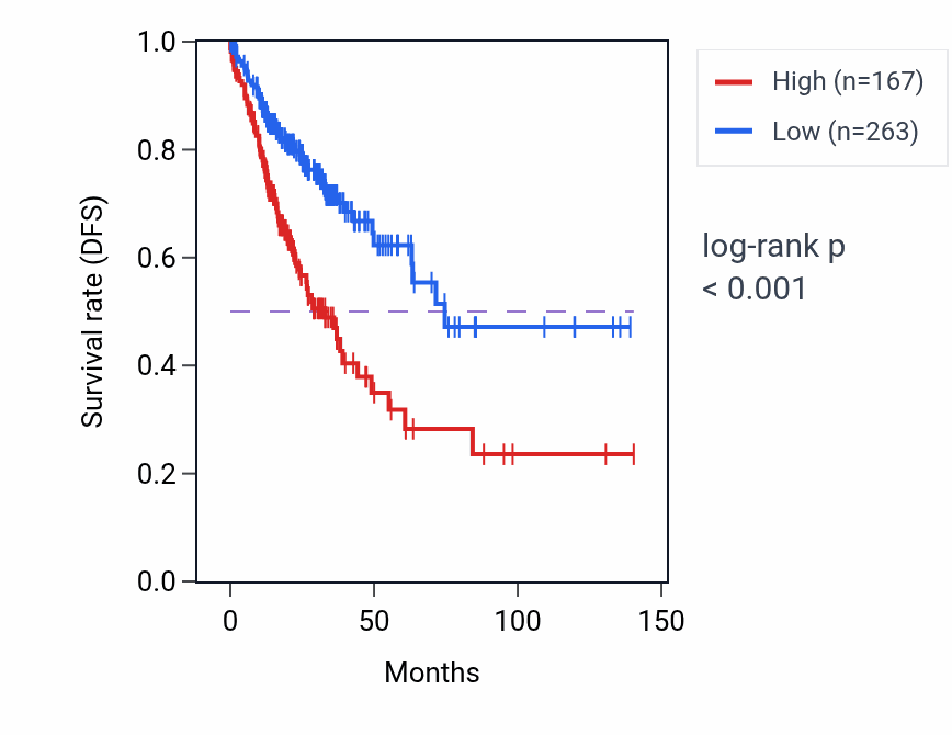 Kaplan&ndash;Meier survival curve for TFPI2-DT RNA expression in COAD: high vs low expression groups.