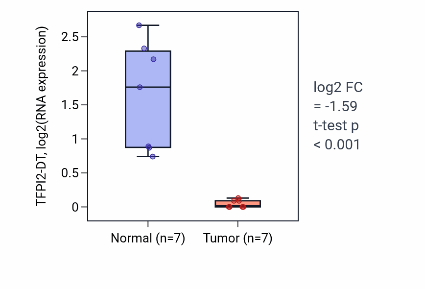 Tumor-vs-normal expression box plot for TFPI2-DT in KICH.