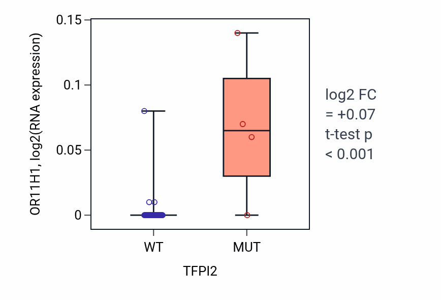 Box plot of OR11H1 in TFPI2-low vs TFPI2-high samples in OVARY.