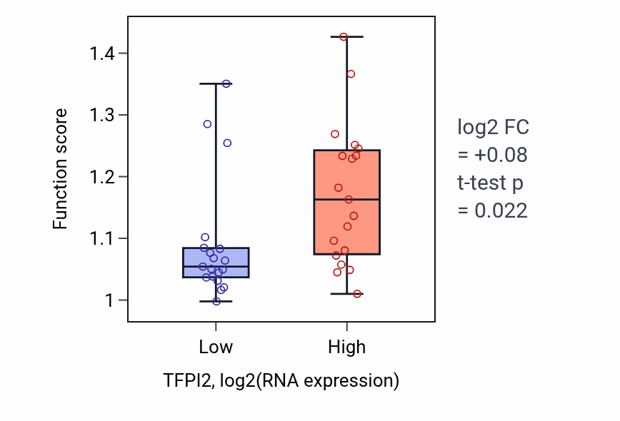 Box plot of Regulation of cell-substrate junction organization in TFPI2-low vs TFPI2-high samples in BONE.
