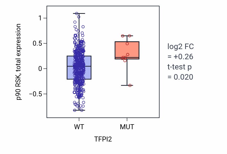 Box plot of p90 RSK in TFPI2-low vs TFPI2-high samples in UCEC.