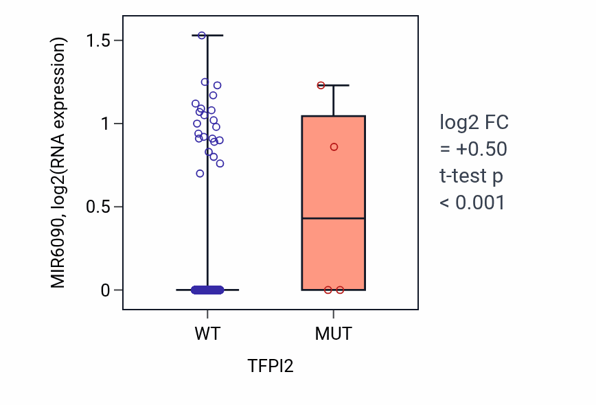 Box plot of MIR6090 in TFPI2-low vs TFPI2-high samples in BRCA.