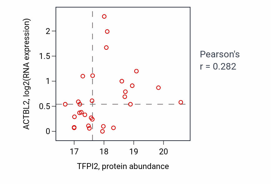 Per-sample scatter of TFPI2 vs ACTBL2 in OV (Pearson r = 0.28).