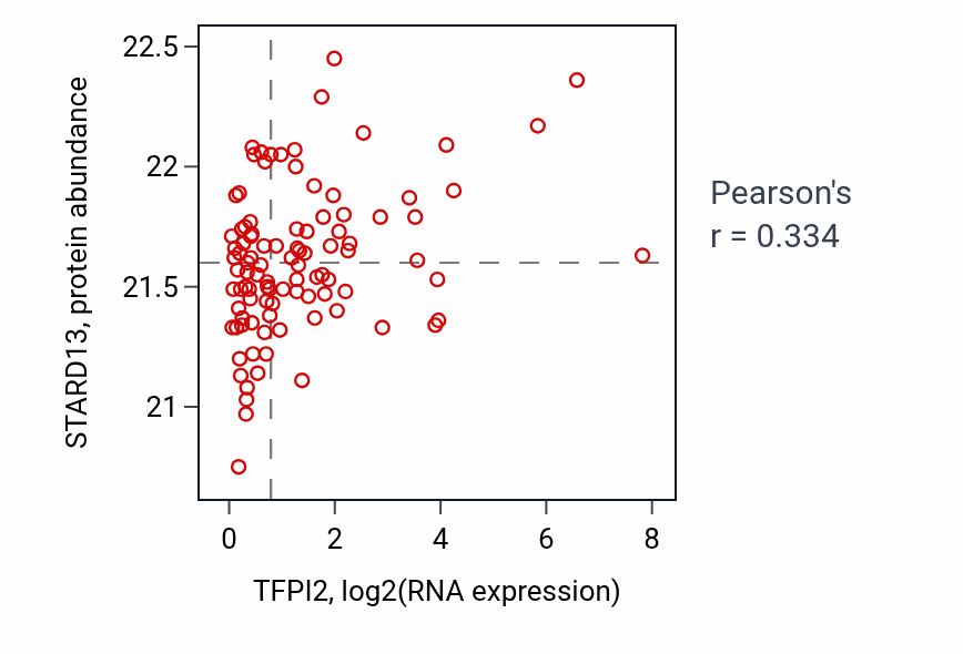Per-sample scatter of TFPI2 vs STARD13 in GBM (Pearson r = 0.33).