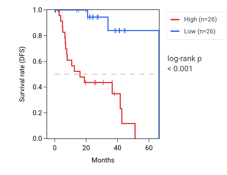 Kaplan&ndash;Meier survival curve for TFPI2 RNA expression in UVM: high vs low expression groups.