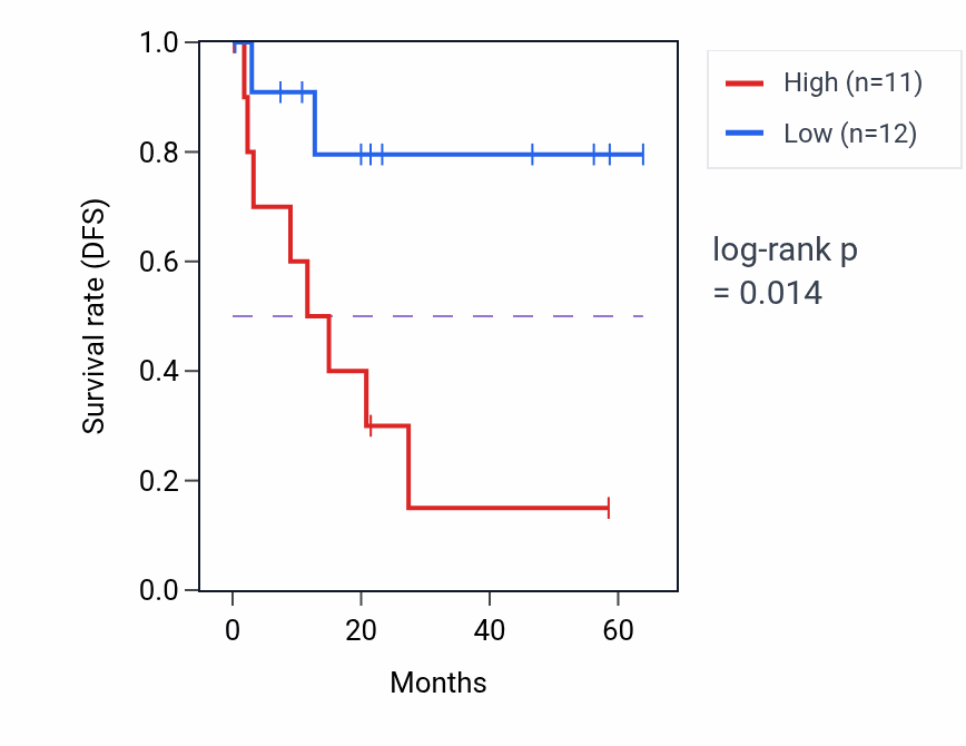 Kaplan&ndash;Meier survival curve for TFPI2 mass-spec protein-high vs -low samples in CCRCC.