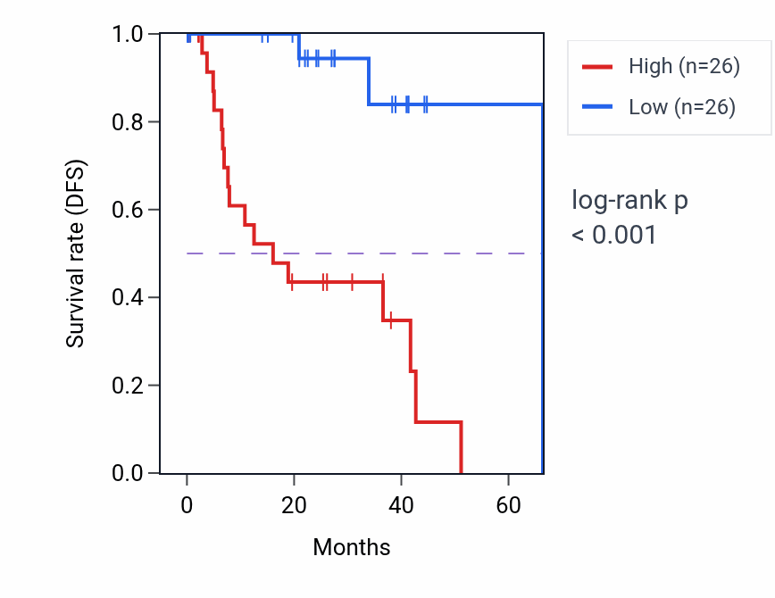 Kaplan&ndash;Meier survival curve for TFPI2 RNA-high vs -low samples in UVM.