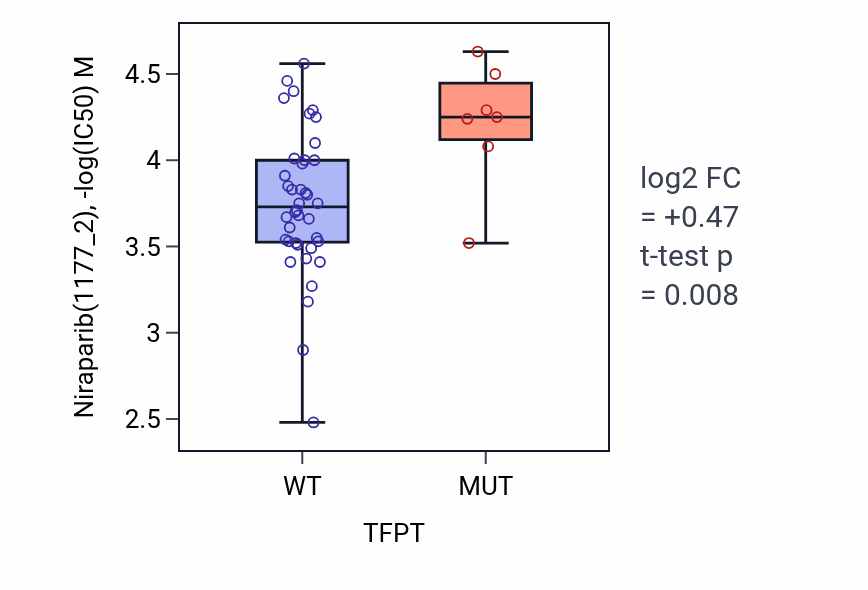 Box plot of Niraparib in TFPT-low vs TFPT-high samples in LARGE_INTESTINE.