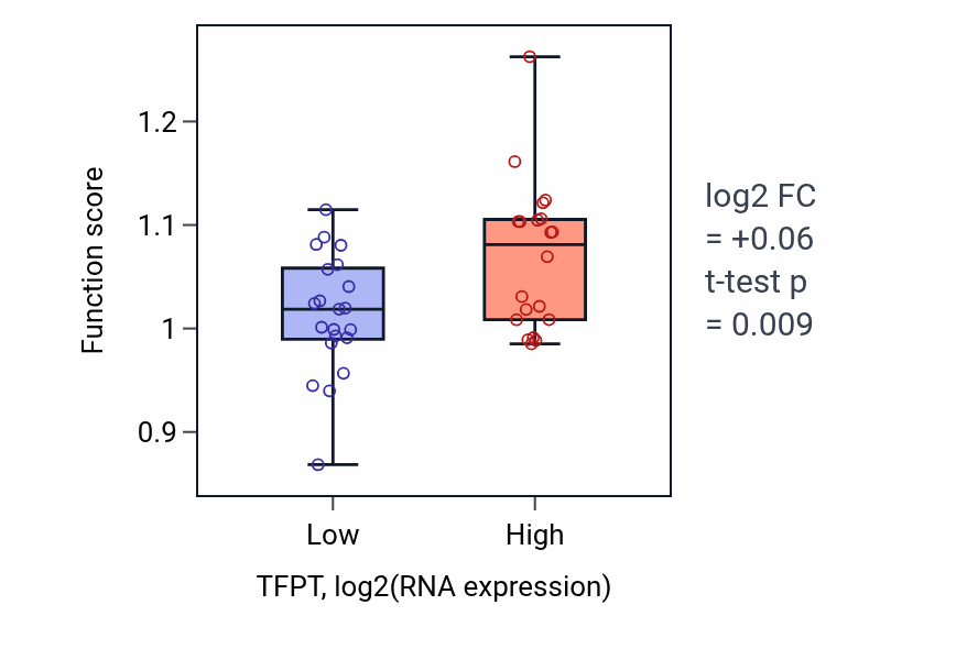 Box plot of Regulation of telomere maintenance in response to DNA damage in TFPT-low vs TFPT-high samples in STOMACH.