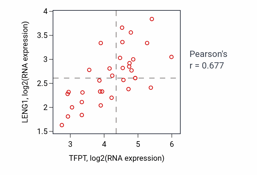 Per-sample scatter of TFPT vs LENG1 in KIDNEY (Pearson r = 0.68).