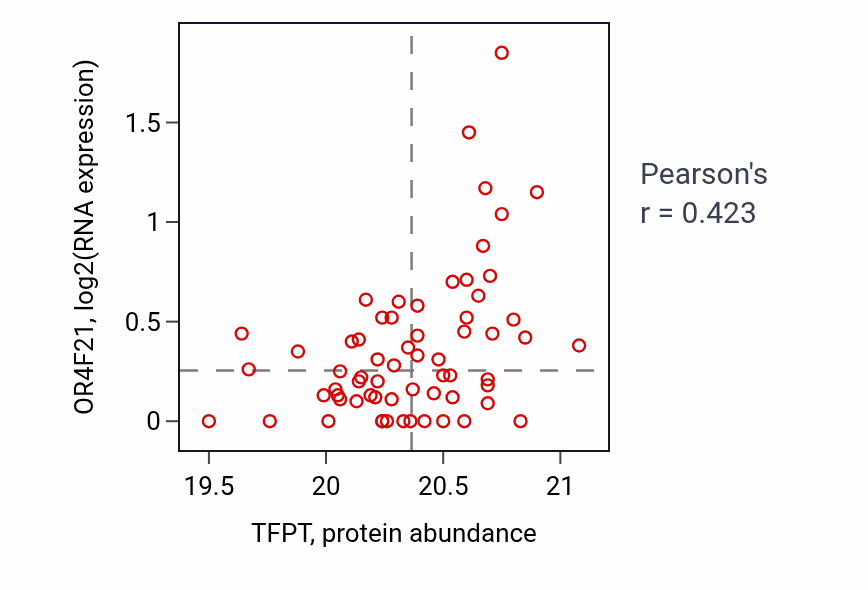 Per-sample scatter of TFPT vs OR4F21 in GBM (Pearson r = 0.42).